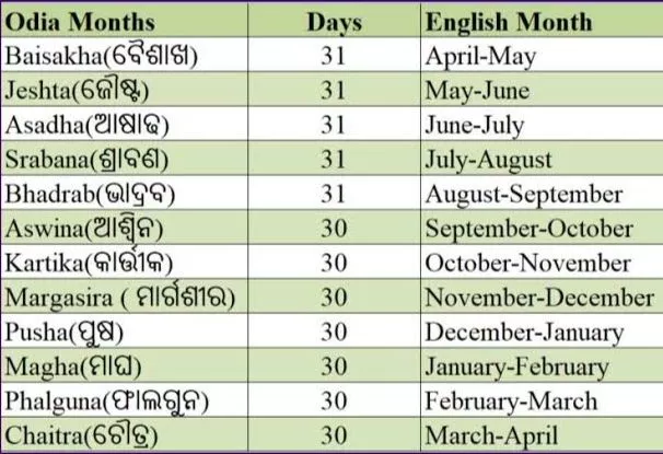 12 Months in Odia