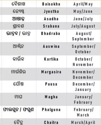  12 Months Name in Odia