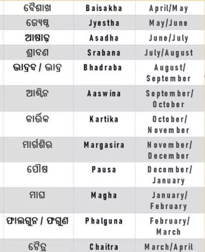 12 Months Name in Odia